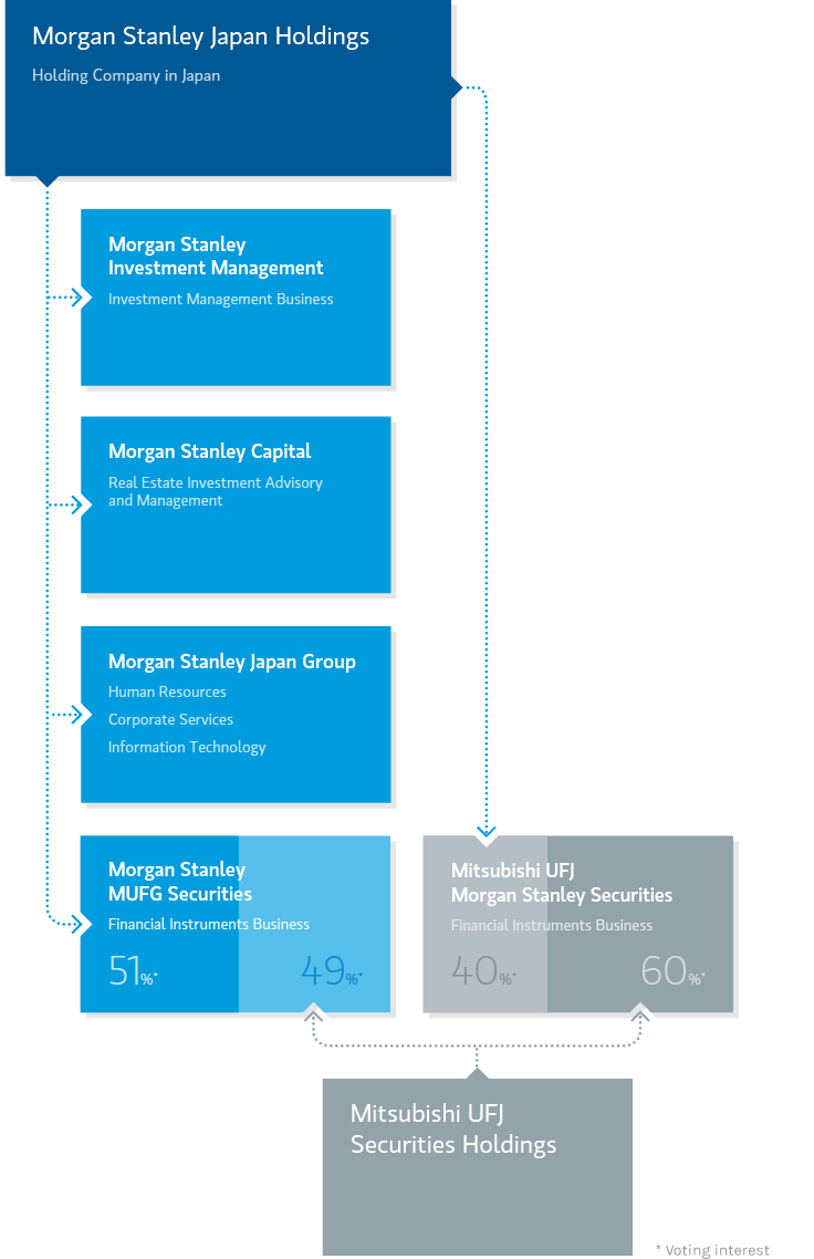 Morgan Stanley Org Chart